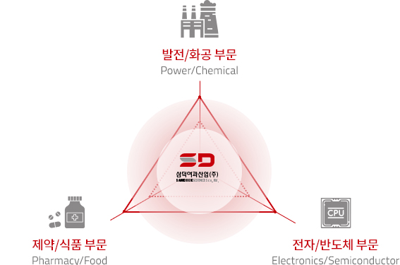 삼덕여과산업(주) 사업분야에는 제약/식품부문, 발전/화공부문 전자/반도체부문이 있습니다.