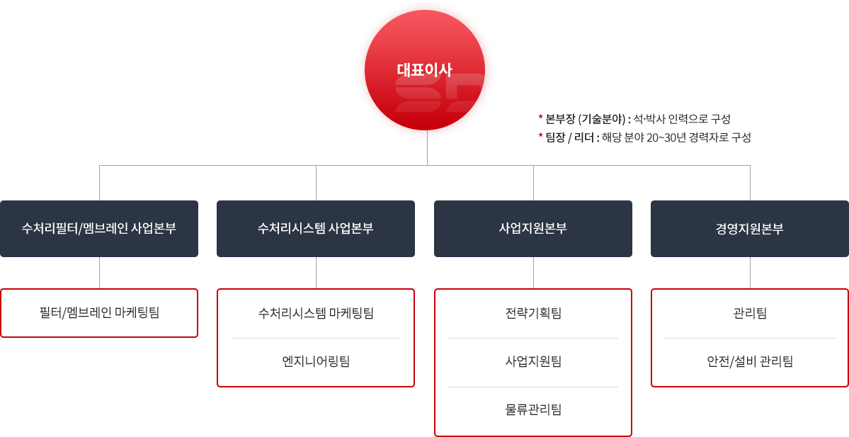 조직도 이미지입니다. 대표이사 CEO, Quality  Assurance Team (품질 관리), 재무실장, 사업본부장이 있고, 재무실장 하위 조직으로 Management Support 경영지원, 사업본부장 하위 조직으로 System Fabrication 시스템 제작, System Sale 시스템 판매, Membrane Sale 멤브레인 판매, Filter Fabrication 필터 제작이 있습니다. 