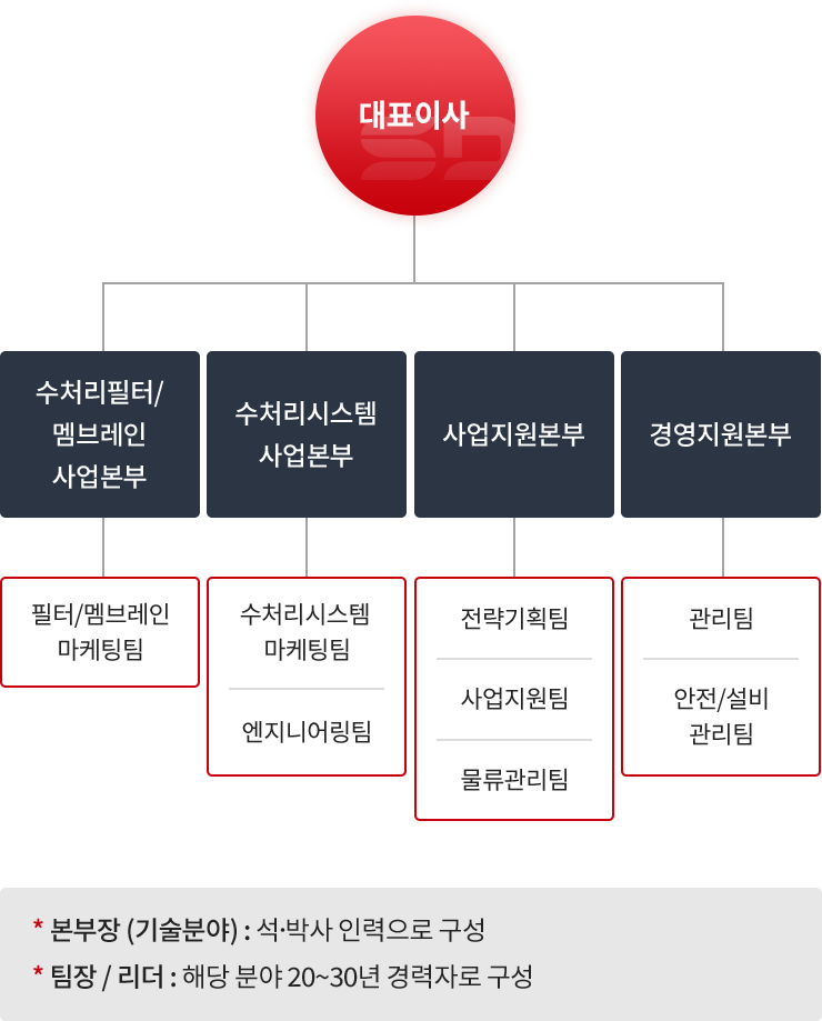 조직도 이미지입니다. 대표이사 CEO, Quality  Assurance Team (품질 관리), 재무실장, 사업본부장이 있고, 재무실장 하위 조직으로 Management Support 경영지원, 사업본부장 하위 조직으로 System Fabrication 시스템 제작, System Sale 시스템 판매, Membrane Sale 멤브레인 판매, Filter Fabrication 필터 제작이 있습니다. 